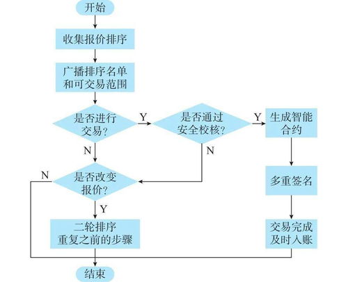區(qū)塊鏈在電力交易中的潛在應(yīng)用場(chǎng)景及相關(guān)問題